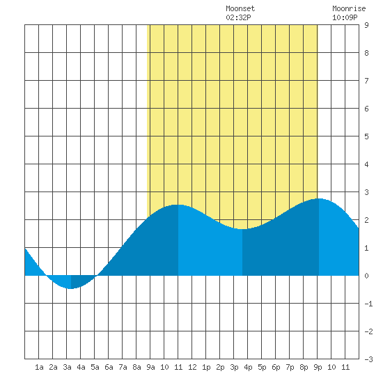 English Bay tide chart for Saturday, September 21, 2024