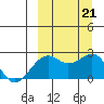 English Bay tide chart for Saturday, September 21, 2024