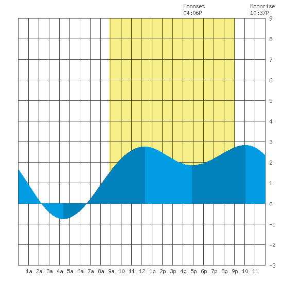 English Bay tide chart for Sunday, September 22, 2024