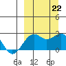 English Bay tide chart for Sunday, September 22, 2024