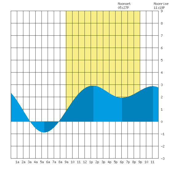 English Bay tide chart for Monday, September 23, 2024