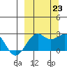 English Bay tide chart for Monday, September 23, 2024