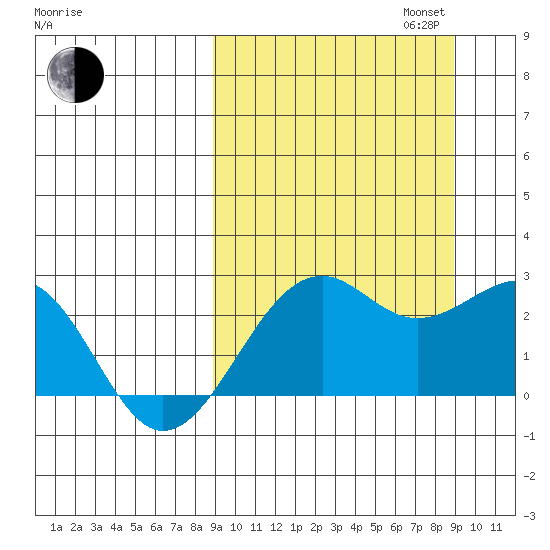 English Bay tide chart for Tuesday, September 24, 2024