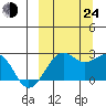 English Bay tide chart for Tuesday, September 24, 2024