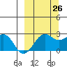 English Bay tide chart for Thursday, September 26, 2024