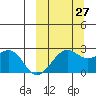 English Bay tide chart for Friday, September 27, 2024