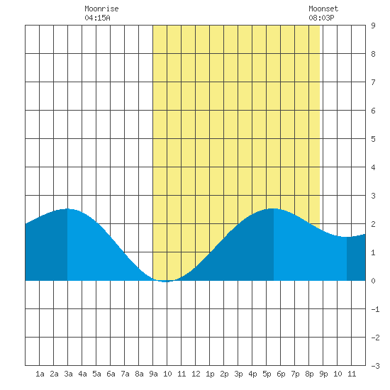 English Bay tide chart for Saturday, September 28, 2024