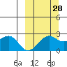 English Bay tide chart for Saturday, September 28, 2024