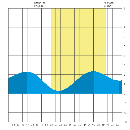 English Bay tide chart for Sunday, September 29, 2024