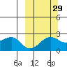 English Bay tide chart for Sunday, September 29, 2024