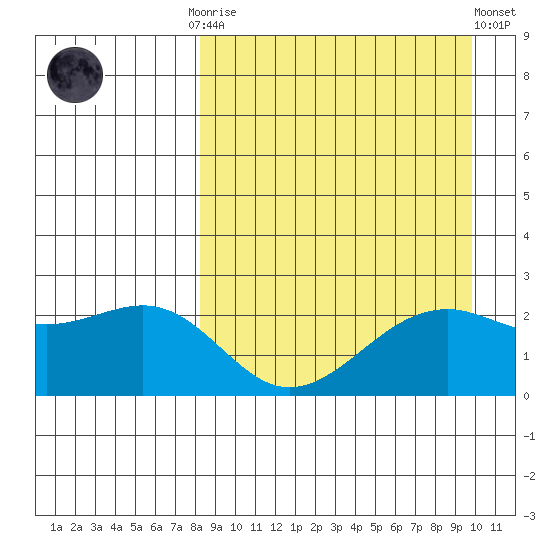 English Bay tide chart for Monday, September 2, 2024
