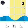 English Bay tide chart for Monday, September 2, 2024