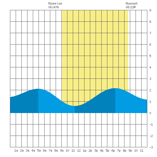 English Bay tide chart for Monday, September 30, 2024