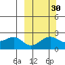 English Bay tide chart for Monday, September 30, 2024