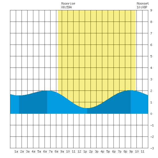 English Bay tide chart for Tuesday, September 3, 2024
