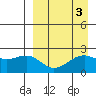 English Bay tide chart for Tuesday, September 3, 2024