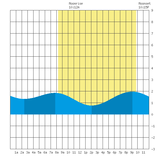English Bay tide chart for Wednesday, September 4, 2024