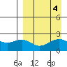 English Bay tide chart for Wednesday, September 4, 2024