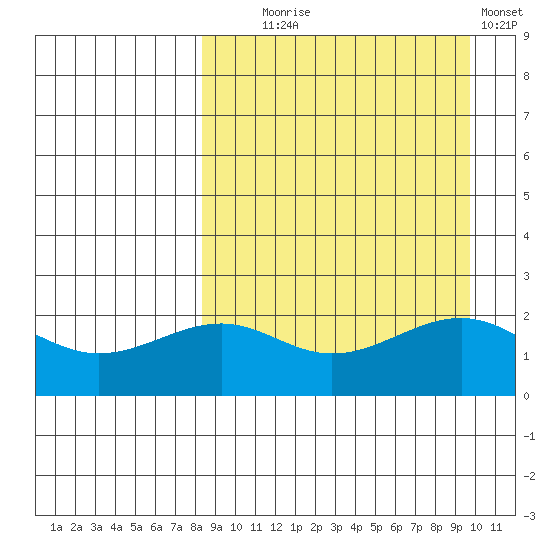 English Bay tide chart for Thursday, September 5, 2024