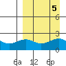 English Bay tide chart for Thursday, September 5, 2024