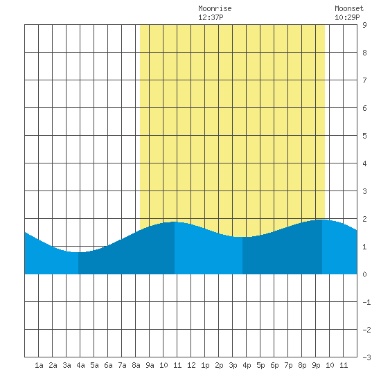 English Bay tide chart for Friday, September 6, 2024