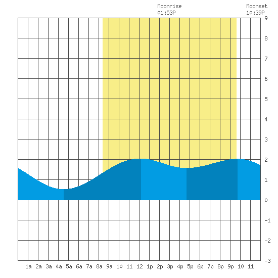English Bay tide chart for Saturday, September 7, 2024