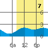 English Bay tide chart for Saturday, September 7, 2024