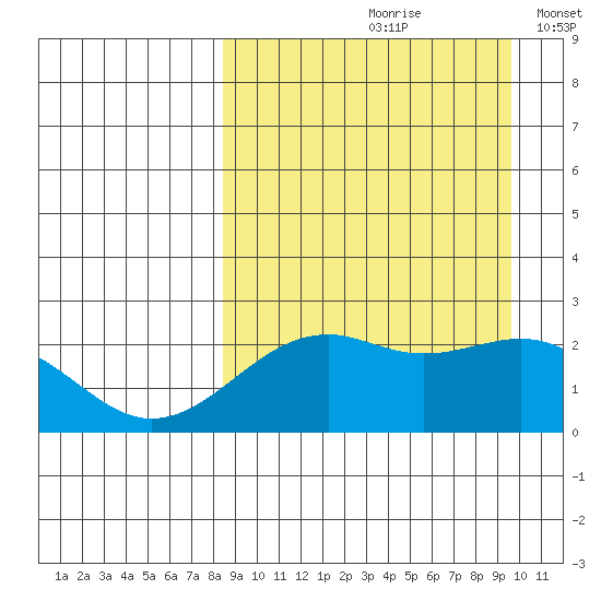 English Bay tide chart for Sunday, September 8, 2024