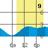 English Bay tide chart for Monday, September 9, 2024