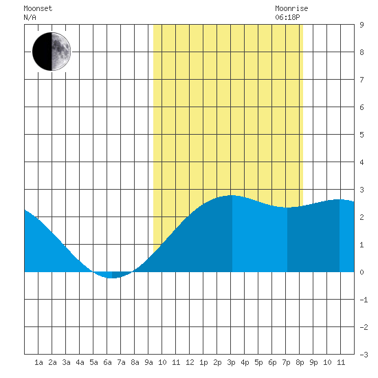 English Bay tide chart for Thursday, October 10, 2024