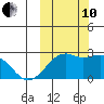 English Bay tide chart for Thursday, October 10, 2024