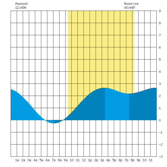 English Bay tide chart for Friday, October 11, 2024
