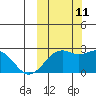 English Bay tide chart for Friday, October 11, 2024