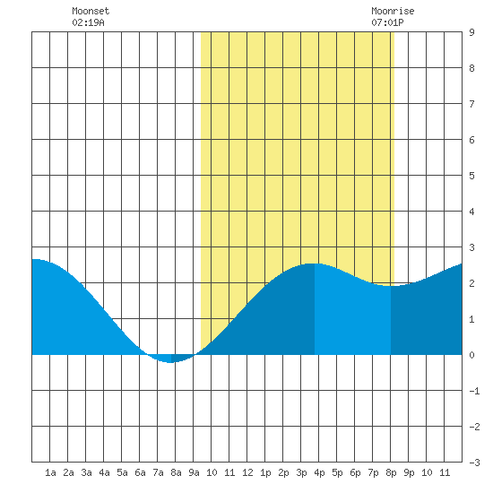 English Bay tide chart for Saturday, October 12, 2024