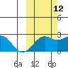 English Bay tide chart for Saturday, October 12, 2024