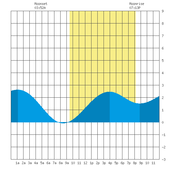 English Bay tide chart for Sunday, October 13, 2024