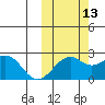 English Bay tide chart for Sunday, October 13, 2024