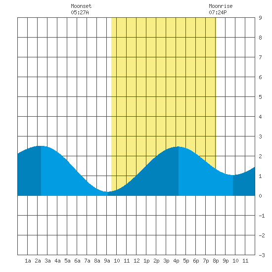 English Bay tide chart for Monday, October 14, 2024