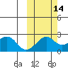 English Bay tide chart for Monday, October 14, 2024