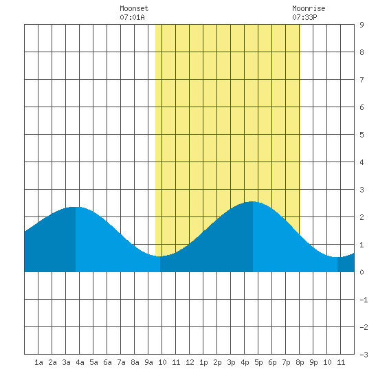 English Bay tide chart for Tuesday, October 15, 2024