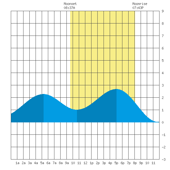English Bay tide chart for Wednesday, October 16, 2024