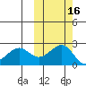 English Bay tide chart for Wednesday, October 16, 2024