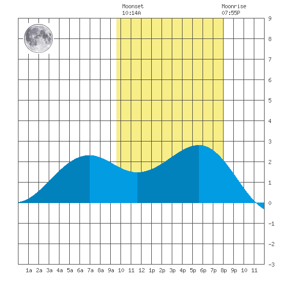English Bay tide chart for Thursday, October 17, 2024