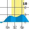 English Bay tide chart for Friday, October 18, 2024