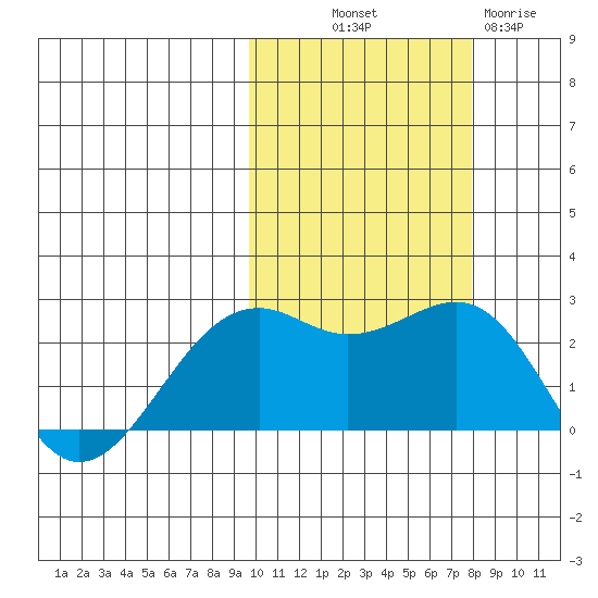 English Bay tide chart for Saturday, October 19, 2024