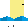 English Bay tide chart for Tuesday, October 1, 2024