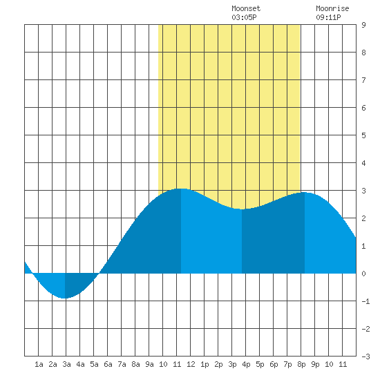 English Bay tide chart for Sunday, October 20, 2024
