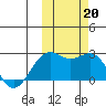English Bay tide chart for Sunday, October 20, 2024