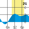 English Bay tide chart for Monday, October 21, 2024