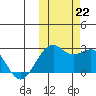 English Bay tide chart for Tuesday, October 22, 2024